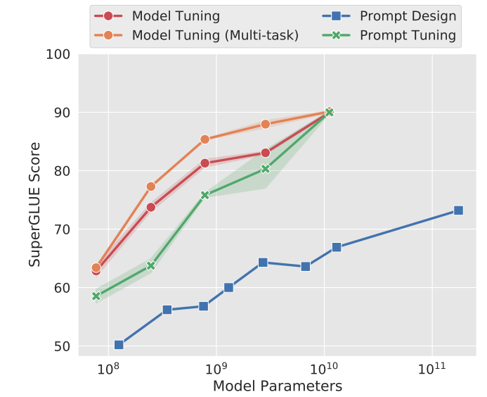 Prompt Tuning Vector Adaptation | Stanford CS 324